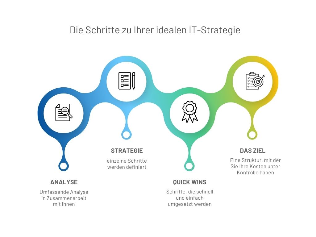 Grafik-IT-Strategie