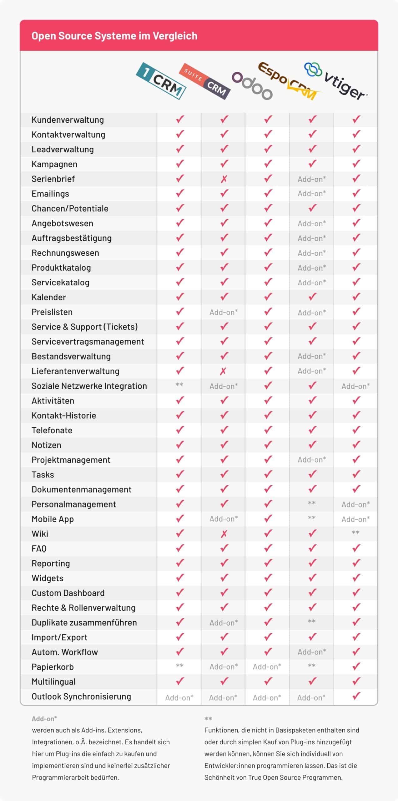 Open Source CRM Systeme im Vergleich